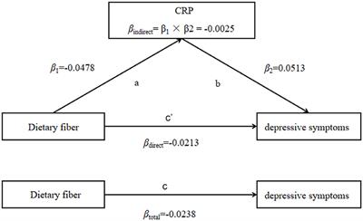 Inflammation mediated the effect of dietary fiber on depressive symptoms